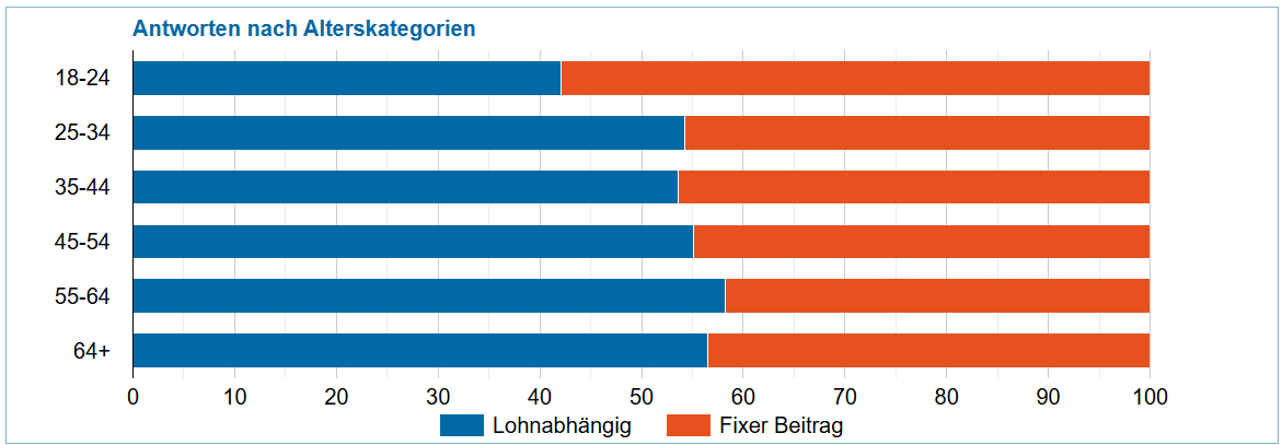 Antworten nach Alterskategorien