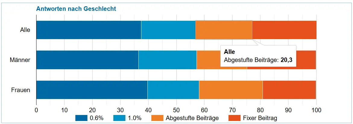 Antworten nach Geschlecht