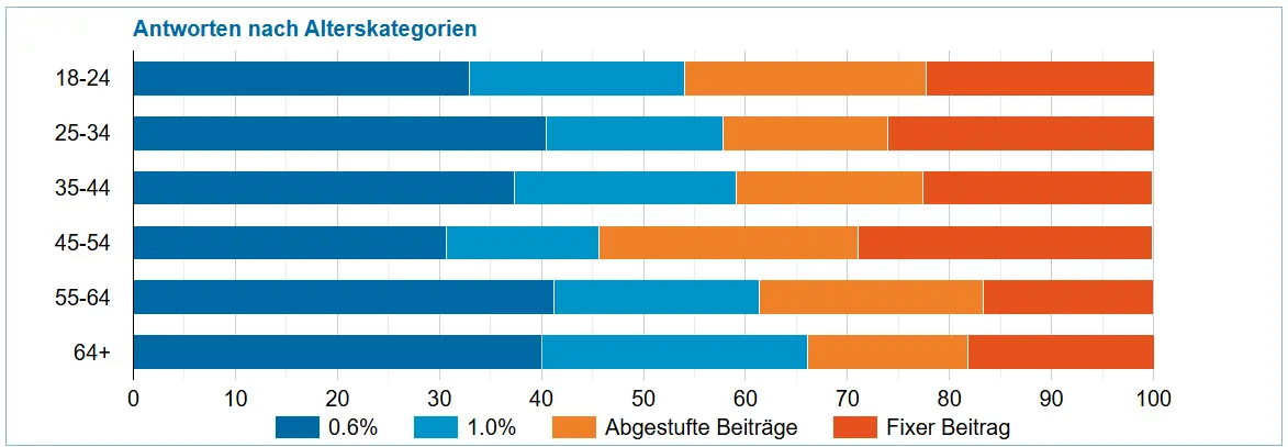 Antworten nach Alterskategorien